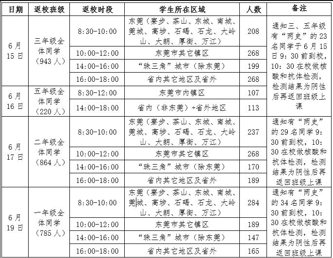 东莞联合高级技工学校2020年春季学期第二批学生返校的通知