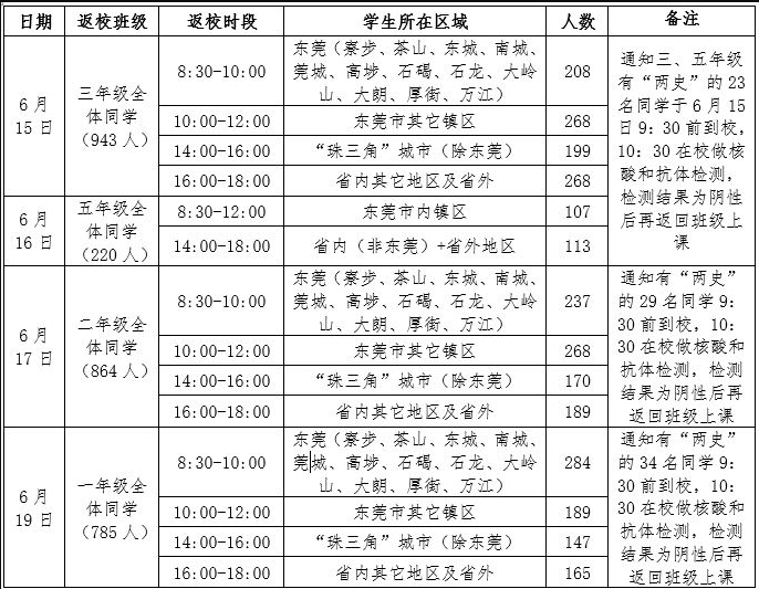 bob手机下载联合bob手机版登陆综合学校2020年春季学期第二批学生返校的通知